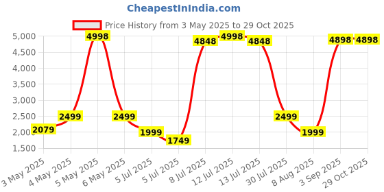 myntra.com PELLE LUXUR Unisex Oval Sunglasses with UV Protected Lens PL25GS296 pelle luxur Price History Graph from 3 May 2025 to 29 Oct 2025