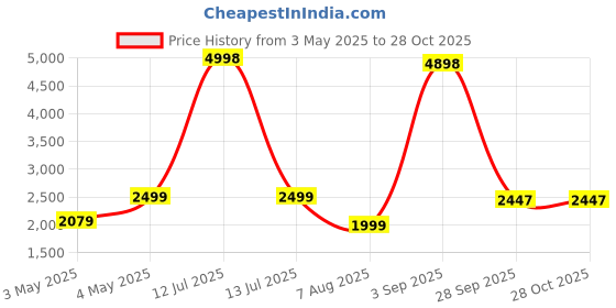 myntra.com PELLE LUXUR Unisex Oval Sunglasses with UV Protected Lens PL25GS358 pelle luxur Price History Graph from 3 May 2025 to 28 Oct 2025