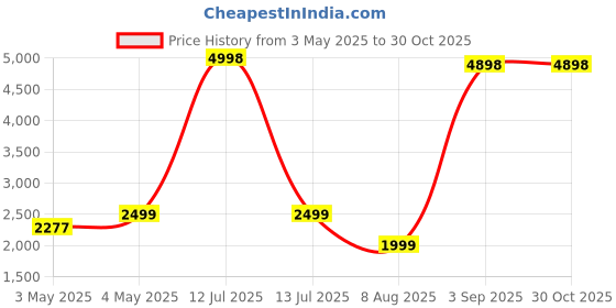 myntra.com PELLE LUXUR Unisex Oval Sunglasses with UV Protected Lens PL25GS379 pelle luxur Price History Graph from 3 May 2025 to 30 Oct 2025