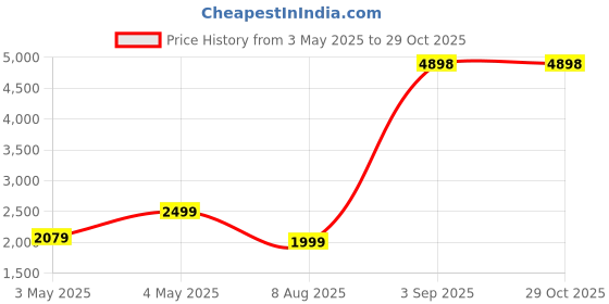myntra.com PELLE LUXUR Unisex Oversized Sunglasses with UV Protected Lens PL25GS277 pelle luxur Price History Graph from 3 May 2025 to 28 Oct 2025