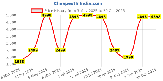 myntra.com PELLE LUXUR Unisex Oversized Sunglasses with UV Protected Lens PL25GS287 pelle luxur Price History Graph from 3 May 2025 to 29 Oct 2025