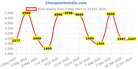 myntra.com PELLE LUXUR Unisex Oversized Sunglasses with UV Protected Lens PL25GS310 pelle luxur Price History Graph from 3 May 2025 to 23 Oct 2025