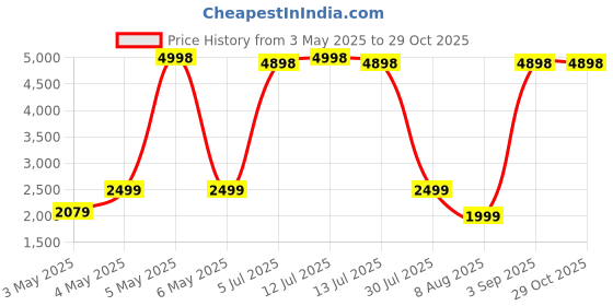 myntra.com PELLE LUXUR Unisex Oversized Sunglasses with UV Protected Lens PL25GS343 pelle luxur Price History Graph from 3 May 2025 to 29 Oct 2025