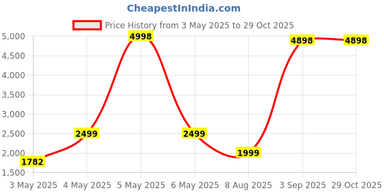 myntra.com PELLE LUXUR Unisex Oversized Sunglasses with UV Protected Lens PL25GS366 pelle luxur Price History Graph from 3 May 2025 to 28 Oct 2025
