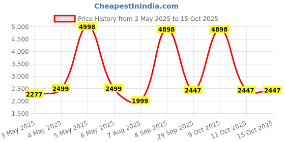 myntra.com PELLE LUXUR Unisex Oversized Sunglasses with UV Protected Lens PL25GS388 pelle luxur Price History Graph from 3 May 2025 to 15 Oct 2025