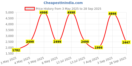 myntra.com PELLE LUXUR Unisex Oversized with UV Protected Lens Sunglasses PL25GS58 pelle luxur Price History Graph from 3 May 2025 to 28 Sep 2025