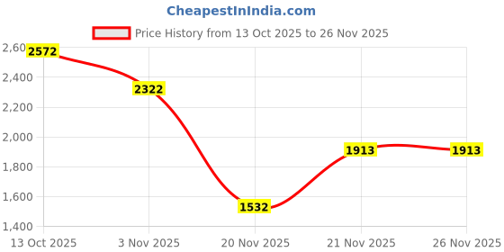 myntra.com PELLE LUXUR Unisex Oversized with UV Protected Lens Sunglasses PLSG8022 pelle luxur Price History Graph from 13 Oct 2025 to 26 Nov 2025