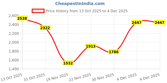 myntra.com PELLE LUXUR Unisex Pink Lens & Rose Gold-Toned Aviator Sunglasses with pelle luxur Price History Graph from 13 Oct 2025 to 4 Dec 2025