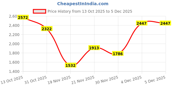 myntra.com PELLE LUXUR Unisex Purple Lens & Rose Gold-Toned Round Sunglasses with pelle luxur Price History Graph from 13 Oct 2025 to 5 Dec 2025
