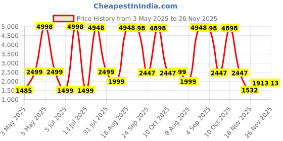 myntra.com PELLE LUXUR Unisex Rectangle Sunglasses with UV Protected Lens PL25GS13 pelle luxur Price History Graph from 3 May 2025 to 25 Nov 2025