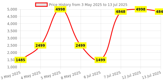 myntra.com PELLE LUXUR Unisex Rectangle Sunglasses with UV Protected Lens PL25GS14 pelle luxur Price History Graph from 3 May 2025 to 13 Jul 2025