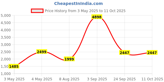 myntra.com PELLE LUXUR Unisex Rectangle Sunglasses with UV Protected Lens PL25GS16 pelle luxur Price History Graph from 3 May 2025 to 11 Oct 2025