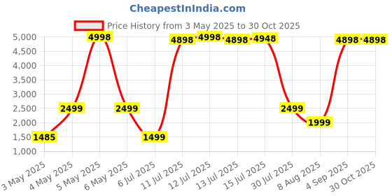 myntra.com PELLE LUXUR Unisex Rectangle Sunglasses with UV Protected Lens PL25GS17 pelle luxur Price History Graph from 3 May 2025 to 29 Oct 2025