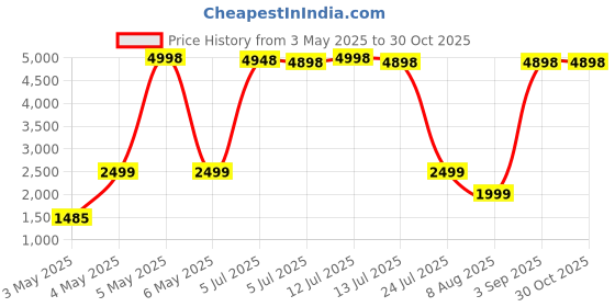 myntra.com PELLE LUXUR Unisex Rectangle Sunglasses with UV Protected Lens PL25GS170 pelle luxur Price History Graph from 3 May 2025 to 29 Oct 2025