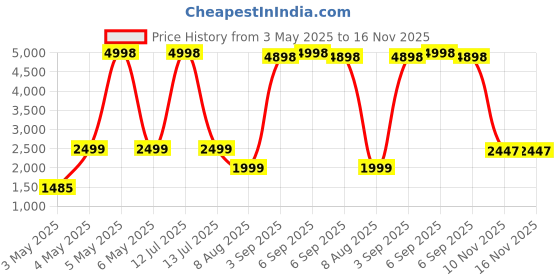 myntra.com PELLE LUXUR Unisex Rectangle Sunglasses with UV Protected Lens PL25GS171 pelle luxur Price History Graph from 3 May 2025 to 16 Nov 2025