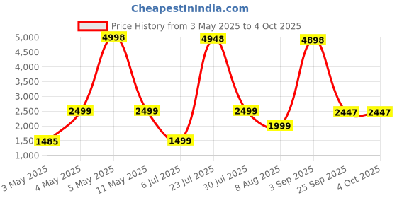 myntra.com PELLE LUXUR Unisex Rectangle Sunglasses with UV Protected Lens PL25GS18 pelle luxur Price History Graph from 3 May 2025 to 4 Oct 2025