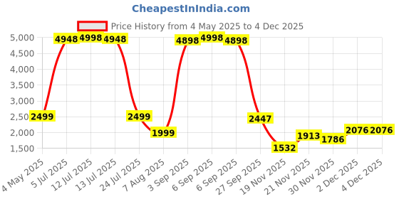 myntra.com PELLE LUXUR Unisex Rectangle Sunglasses with UV Protected Lens PL25GS20 pelle luxur Price History Graph from 4 May 2025 to 1 Dec 2025