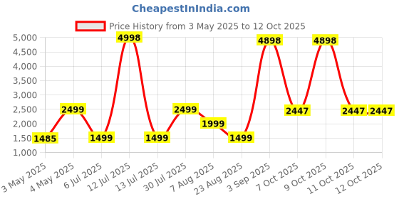 myntra.com PELLE LUXUR Unisex Rectangle Sunglasses with UV Protected Lens PL25GS21 pelle luxur Price History Graph from 3 May 2025 to 11 Oct 2025