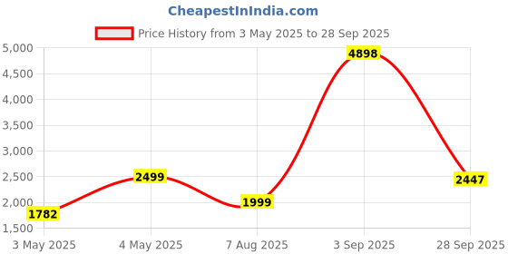 myntra.com PELLE LUXUR Unisex Rectangle Sunglasses with UV Protected Lens PL25GS217 pelle luxur Price History Graph from 3 May 2025 to 28 Sep 2025