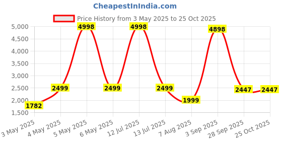 myntra.com PELLE LUXUR Unisex Rectangle Sunglasses with UV Protected Lens PL25GS219 pelle luxur Price History Graph from 3 May 2025 to 25 Oct 2025
