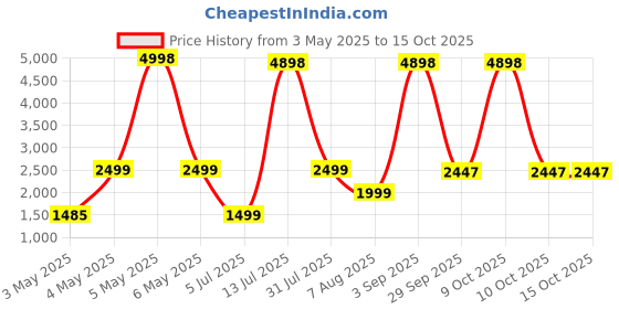 myntra.com PELLE LUXUR Unisex Rectangle Sunglasses with UV Protected Lens PL25GS22 pelle luxur Price History Graph from 3 May 2025 to 14 Oct 2025