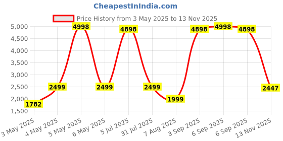 myntra.com PELLE LUXUR Unisex Rectangle Sunglasses with UV Protected Lens PL25GS220 pelle luxur Price History Graph from 3 May 2025 to 13 Nov 2025