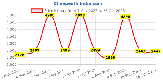 myntra.com PELLE LUXUR Unisex Rectangle Sunglasses with UV Protected Lens PL25GS24 pelle luxur Price History Graph from 3 May 2025 to 28 Oct 2025
