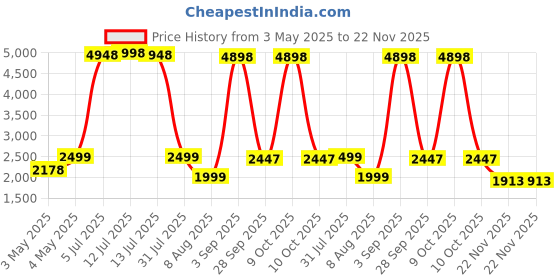 myntra.com PELLE LUXUR Unisex Rectangle Sunglasses with UV Protected Lens PL25GS25 pelle luxur Price History Graph from 3 May 2025 to 22 Nov 2025