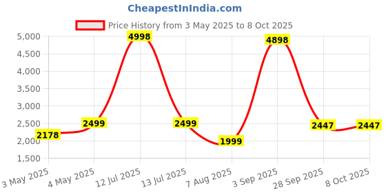 myntra.com PELLE LUXUR Unisex Rectangle Sunglasses with UV Protected Lens PL25GS26 pelle luxur Price History Graph from 3 May 2025 to 8 Oct 2025
