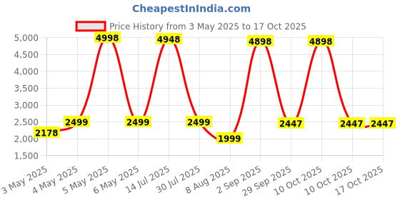 myntra.com PELLE LUXUR Unisex Rectangle Sunglasses with UV Protected Lens PL25GS28 pelle luxur Price History Graph from 3 May 2025 to 17 Oct 2025