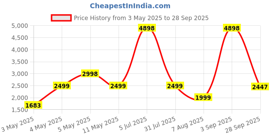 myntra.com PELLE LUXUR Unisex Rectangle Sunglasses with UV Protected Lens PL25GS285 pelle luxur Price History Graph from 3 May 2025 to 28 Sep 2025