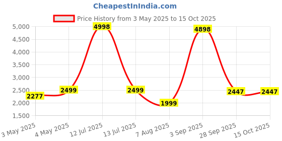 myntra.com PELLE LUXUR Unisex Rectangle Sunglasses with UV Protected Lens PL25GS305 pelle luxur Price History Graph from 3 May 2025 to 15 Oct 2025