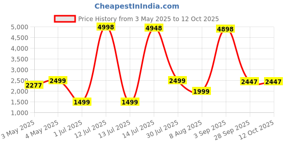 myntra.com PELLE LUXUR Unisex Rectangle Sunglasses with UV Protected Lens PL25GS308 pelle luxur Price History Graph from 3 May 2025 to 12 Oct 2025