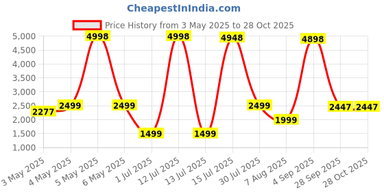 myntra.com PELLE LUXUR Unisex Rectangle Sunglasses with UV Protected Lens PL25GS315 pelle luxur Price History Graph from 3 May 2025 to 28 Oct 2025