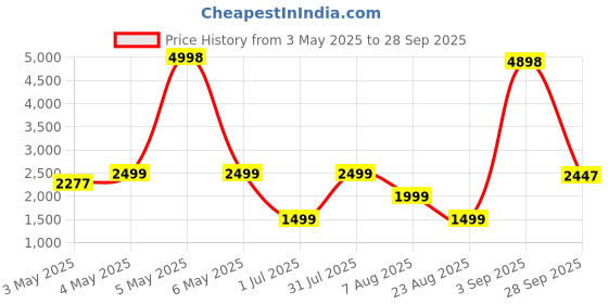 myntra.com PELLE LUXUR Unisex Rectangle Sunglasses with UV Protected Lens PL25GS316 pelle luxur Price History Graph from 3 May 2025 to 28 Sep 2025