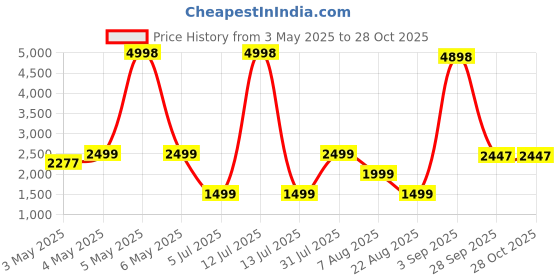 myntra.com PELLE LUXUR Unisex Rectangle Sunglasses with UV Protected Lens PL25GS317 pelle luxur Price History Graph from 3 May 2025 to 28 Oct 2025