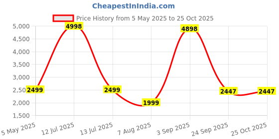 myntra.com PELLE LUXUR Unisex Rectangle Sunglasses with UV Protected Lens PL25GS32 pelle luxur Price History Graph from 5 May 2025 to 24 Oct 2025