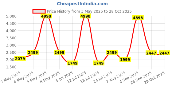 myntra.com PELLE LUXUR Unisex Rectangle Sunglasses with UV Protected Lens PL25GS336 pelle luxur Price History Graph from 3 May 2025 to 28 Oct 2025