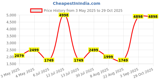 myntra.com PELLE LUXUR Unisex Rectangle Sunglasses with UV Protected Lens PL25GS338 pelle luxur Price History Graph from 3 May 2025 to 29 Oct 2025