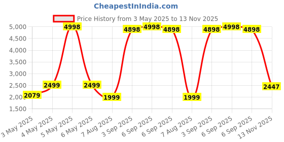 myntra.com PELLE LUXUR Unisex Rectangle Sunglasses with UV Protected Lens PL25GS354 pelle luxur Price History Graph from 3 May 2025 to 13 Nov 2025