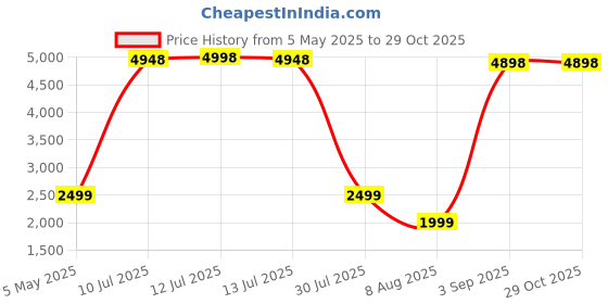 myntra.com PELLE LUXUR Unisex Rectangle Sunglasses with UV Protected Lens PL25GS356 pelle luxur Price History Graph from 5 May 2025 to 28 Oct 2025