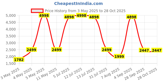 myntra.com PELLE LUXUR Unisex Rectangle Sunglasses with UV Protected Lens PL25GS369 pelle luxur Price History Graph from 3 May 2025 to 28 Oct 2025