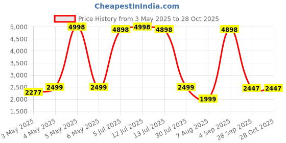 myntra.com PELLE LUXUR Unisex Rectangle Sunglasses with UV Protected Lens PL25GS371 pelle luxur Price History Graph from 3 May 2025 to 28 Oct 2025
