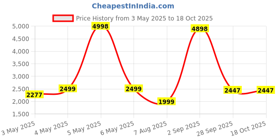 myntra.com PELLE LUXUR Unisex Rectangle Sunglasses with UV Protected Lens PL25GS372 pelle luxur Price History Graph from 3 May 2025 to 18 Oct 2025