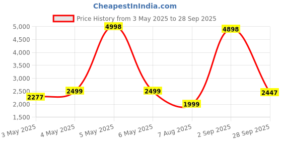 myntra.com PELLE LUXUR Unisex Rectangle Sunglasses with UV Protected Lens PL25GS373 pelle luxur Price History Graph from 3 May 2025 to 28 Sep 2025