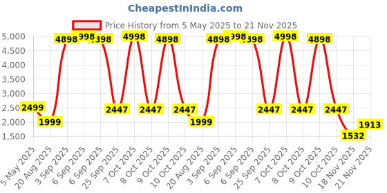 myntra.com PELLE LUXUR Unisex Rectangle Sunglasses with UV Protected Lens PL25GS374 pelle luxur Price History Graph from 5 May 2025 to 21 Nov 2025