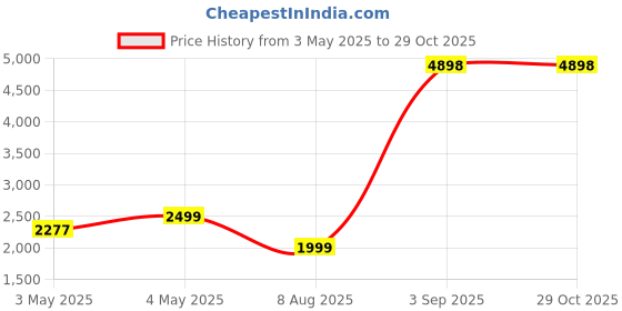 myntra.com PELLE LUXUR Unisex Rectangle Sunglasses with UV Protected Lens PL25GS385 pelle luxur Price History Graph from 3 May 2025 to 28 Oct 2025