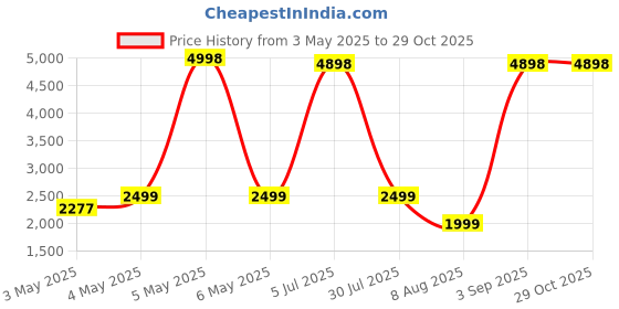 myntra.com PELLE LUXUR Unisex Rectangle Sunglasses with UV Protected Lens PL25GS386 pelle luxur Price History Graph from 3 May 2025 to 28 Oct 2025