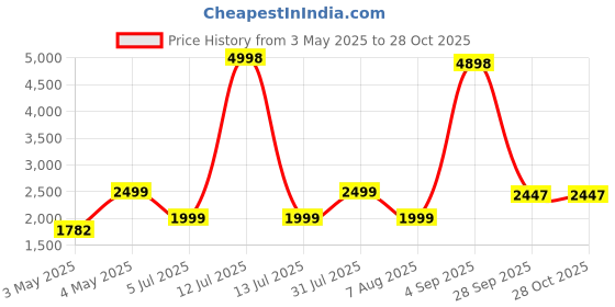 myntra.com PELLE LUXUR Unisex Rectangle Sunglasses with UV Protected Lens PL25GS50 pelle luxur Price History Graph from 3 May 2025 to 28 Oct 2025