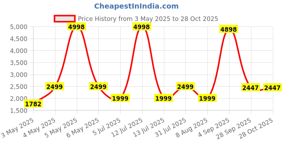 myntra.com PELLE LUXUR Unisex Rectangle Sunglasses with UV Protected Lens PL25GS51 pelle luxur Price History Graph from 3 May 2025 to 28 Oct 2025